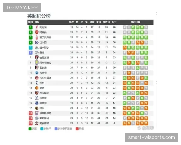 阿森纳近三轮联赛两胜一平，防守稳定性有所提升，但与争冠对手差距仍存。